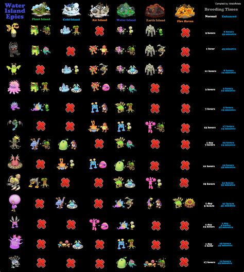 It is the third Natural Island and manifests the Air Element. . Plant island epic breeding chart